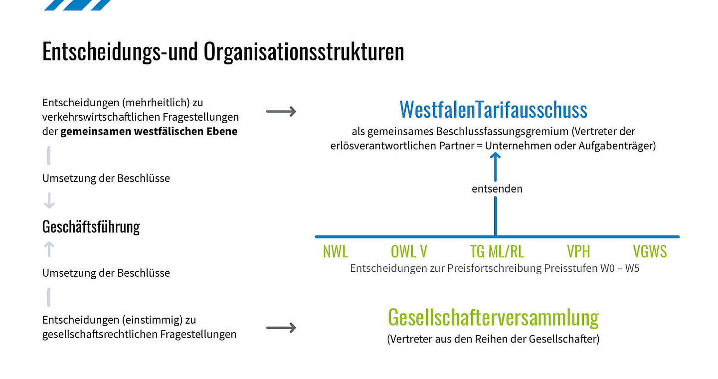 Entscheidungs- und Organisationsstrukturen des WestfalenTarifs